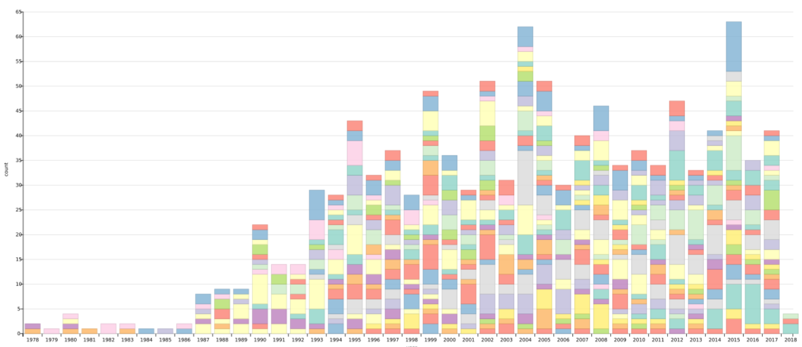 Gráfico de barras de las publicaciones de los miembros del IATEXT desde 1978 hasta 2018